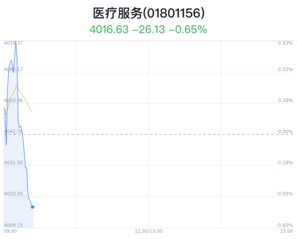 正规股票配资平台网 医疗服务行业盘中跳水，凯莱英跌0.63%