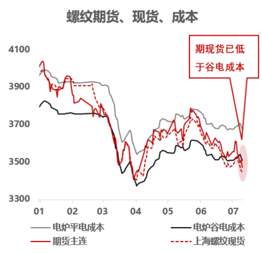 ▲图3，数据来源：Mysteel